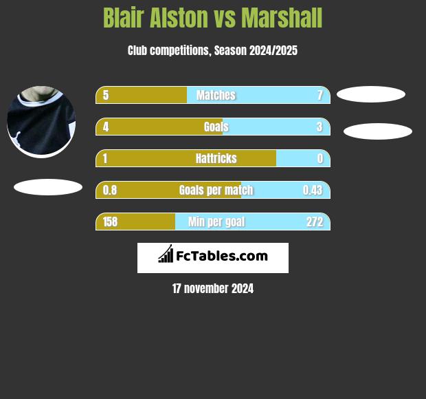 Blair Alston vs Marshall h2h player stats