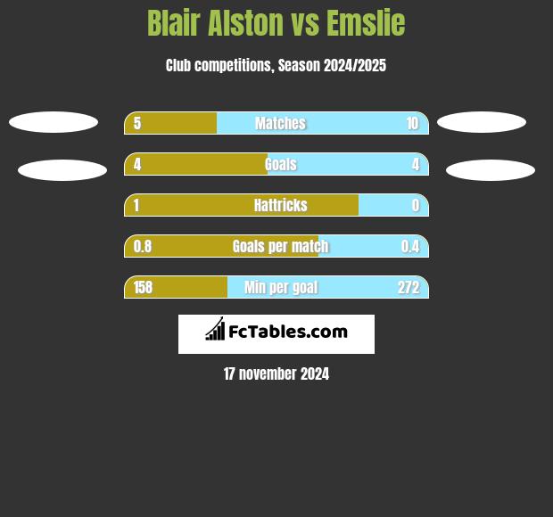 Blair Alston vs Emslie h2h player stats