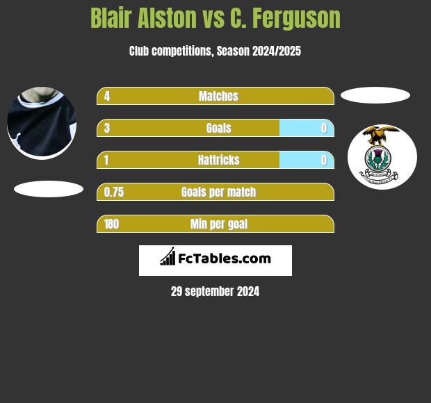 Blair Alston vs C. Ferguson h2h player stats