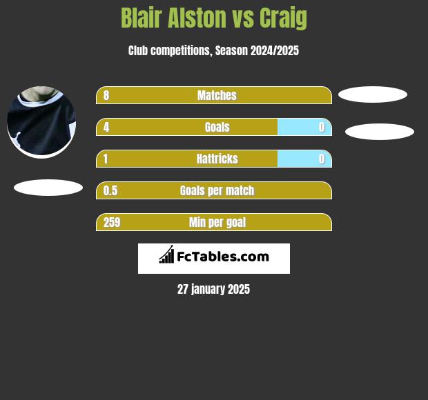 Blair Alston vs Craig h2h player stats