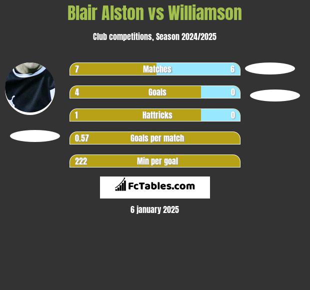 Blair Alston vs Williamson h2h player stats