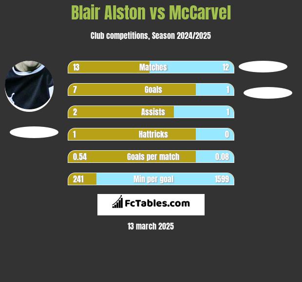 Blair Alston vs McCarvel h2h player stats