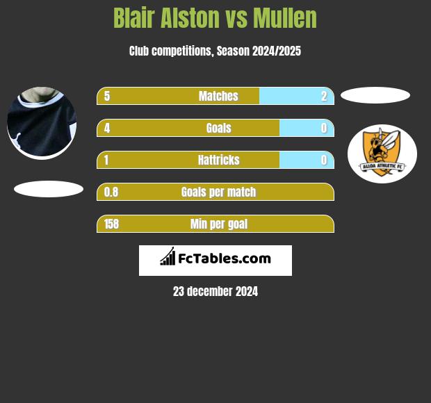 Blair Alston vs Mullen h2h player stats