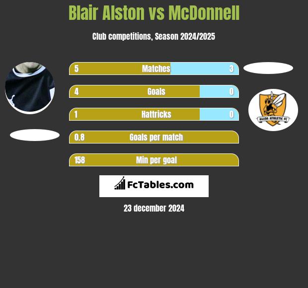 Blair Alston vs McDonnell h2h player stats