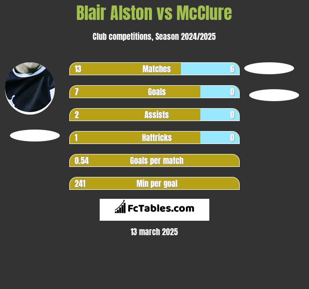 Blair Alston vs McClure h2h player stats