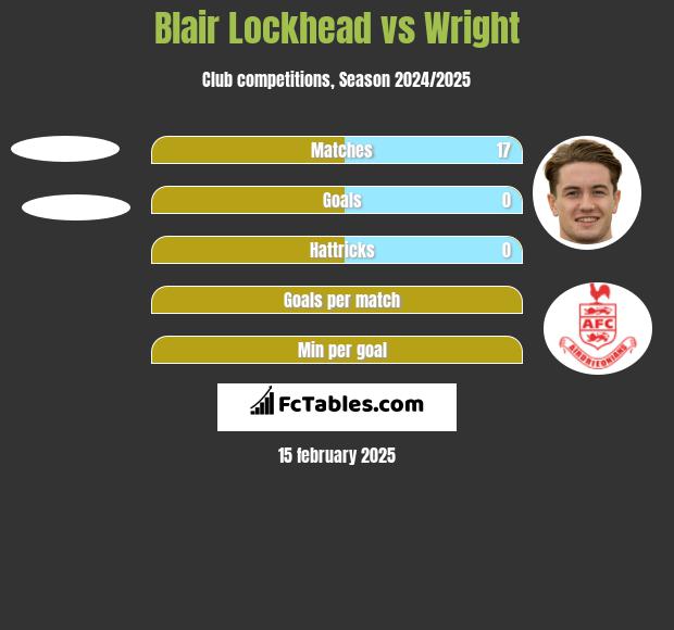 Blair Lockhead vs Wright h2h player stats