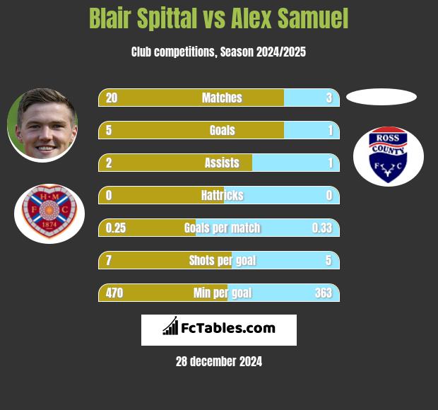 Blair Spittal vs Alex Samuel h2h player stats