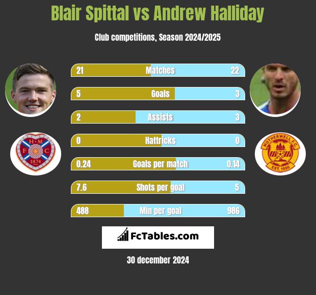 Blair Spittal vs Andrew Halliday h2h player stats