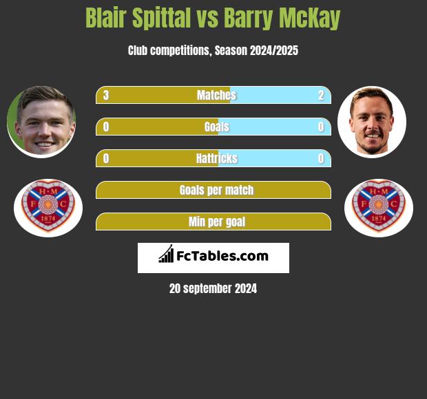 Blair Spittal vs Barry McKay h2h player stats