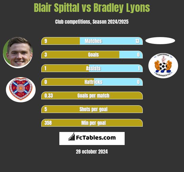 Blair Spittal vs Bradley Lyons h2h player stats