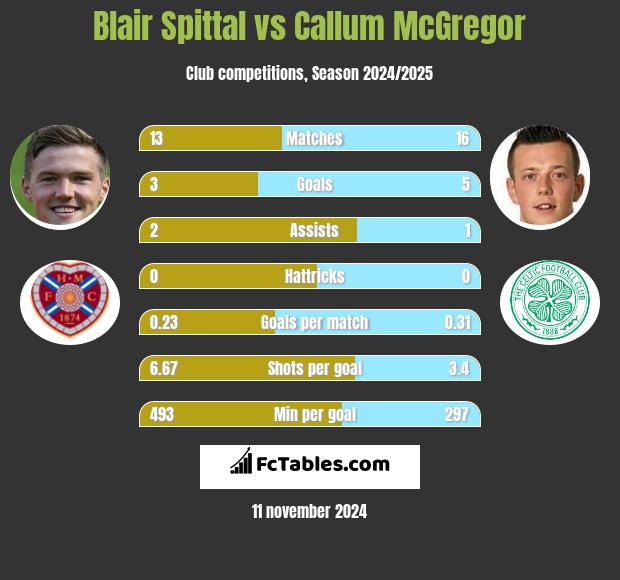 Blair Spittal vs Callum McGregor h2h player stats