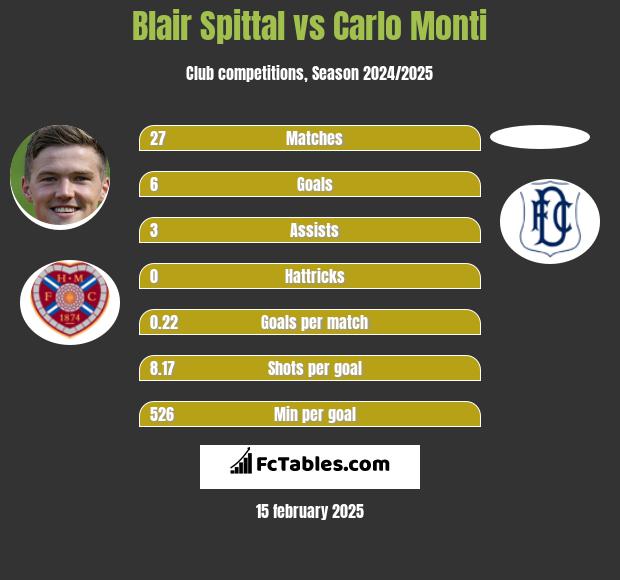 Blair Spittal vs Carlo Monti h2h player stats