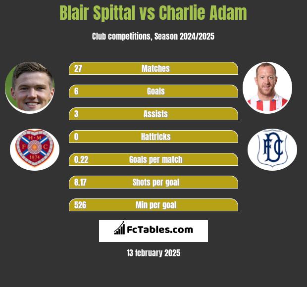 Blair Spittal vs Charlie Adam h2h player stats