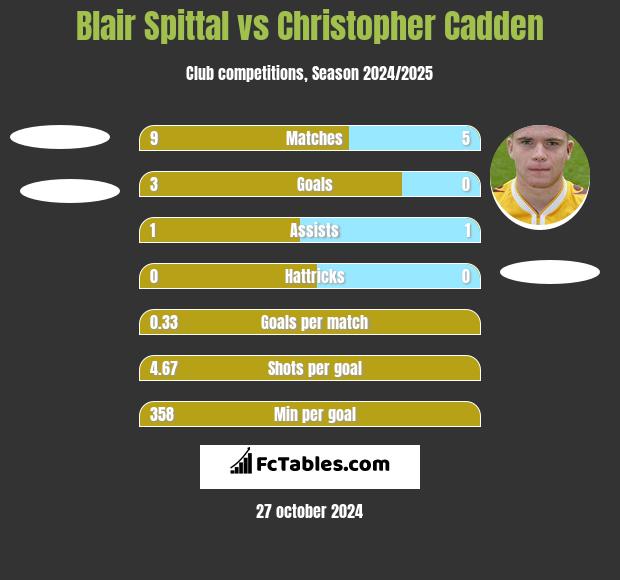 Blair Spittal vs Christopher Cadden h2h player stats