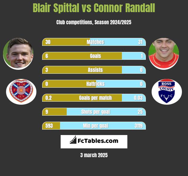 Blair Spittal vs Connor Randall h2h player stats