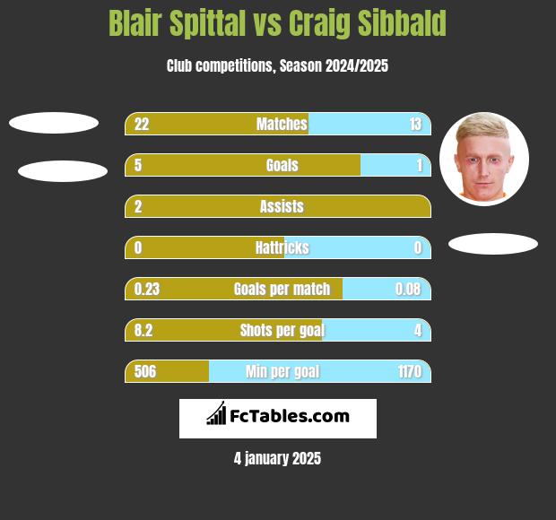 Blair Spittal vs Craig Sibbald h2h player stats