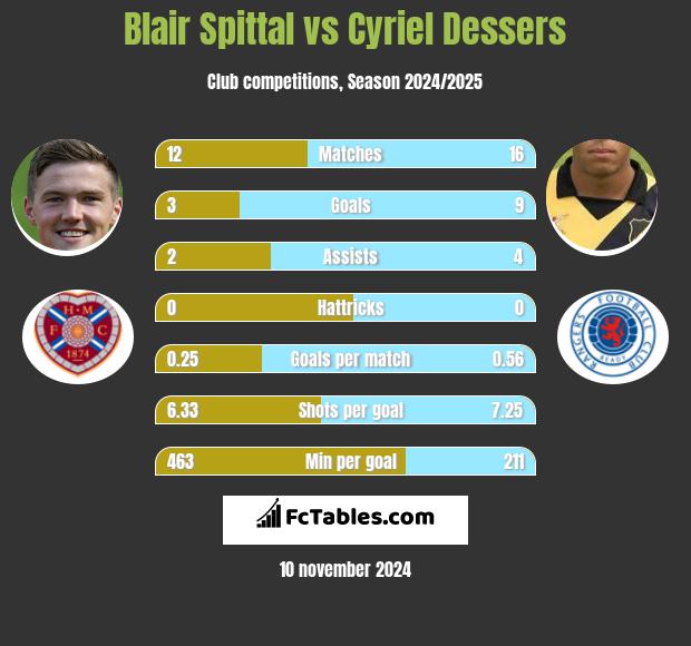 Blair Spittal vs Cyriel Dessers h2h player stats