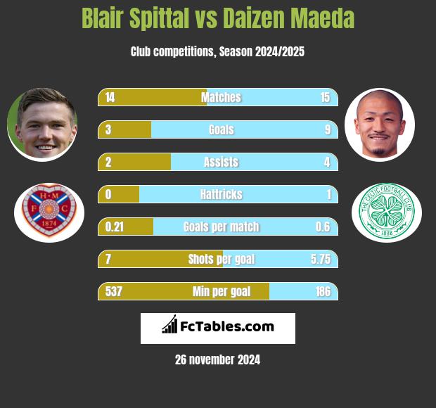 Blair Spittal vs Daizen Maeda h2h player stats