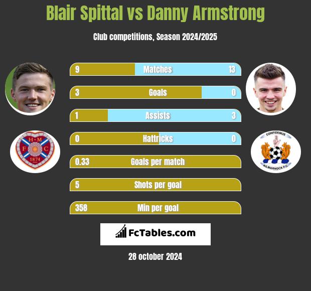 Blair Spittal vs Danny Armstrong h2h player stats