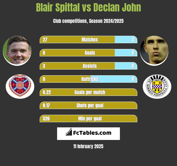 Blair Spittal vs Declan John h2h player stats