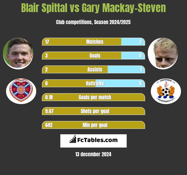 Blair Spittal vs Gary Mackay-Steven h2h player stats