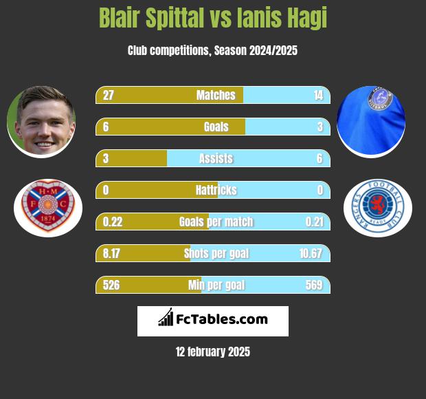 Blair Spittal vs Ianis Hagi h2h player stats