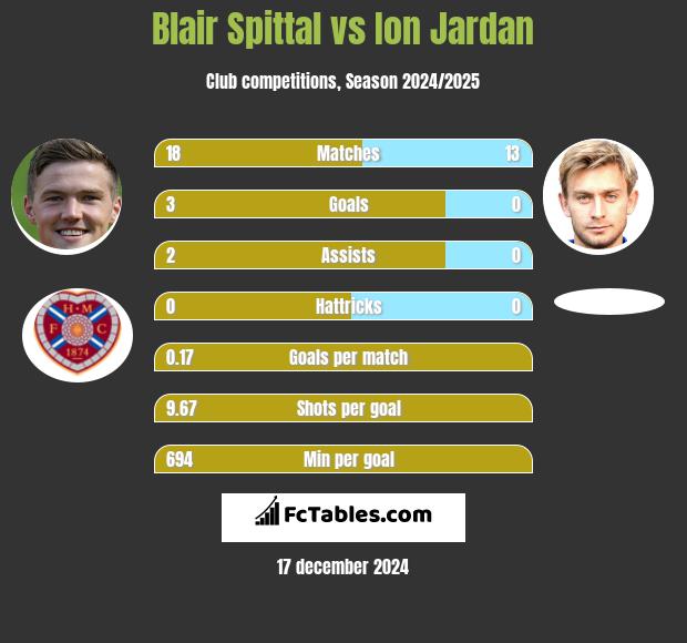 Blair Spittal vs Ion Jardan h2h player stats