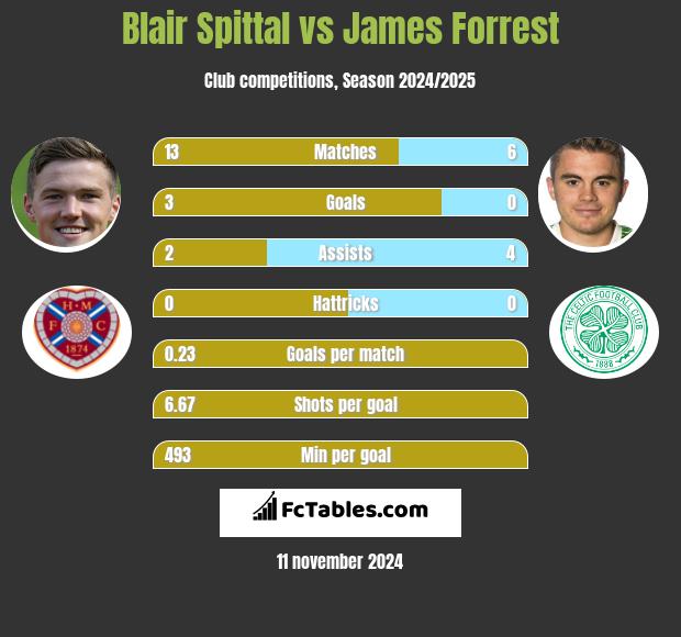 Blair Spittal vs James Forrest h2h player stats