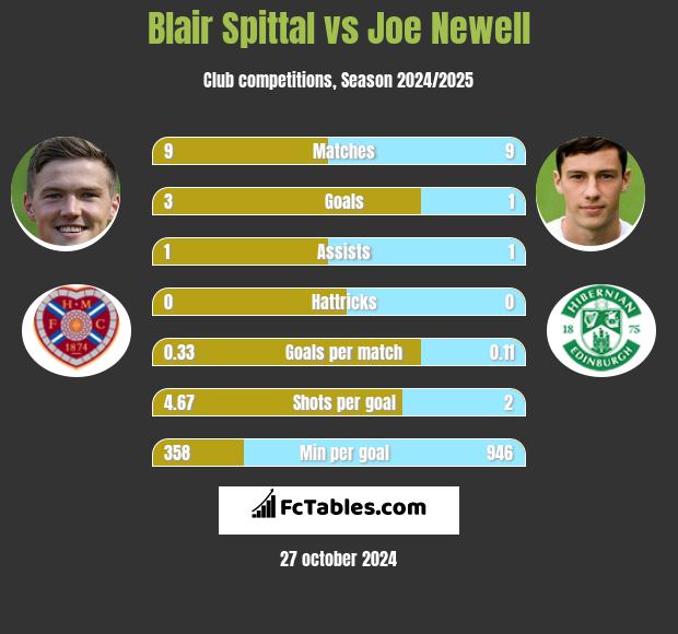 Blair Spittal vs Joe Newell h2h player stats