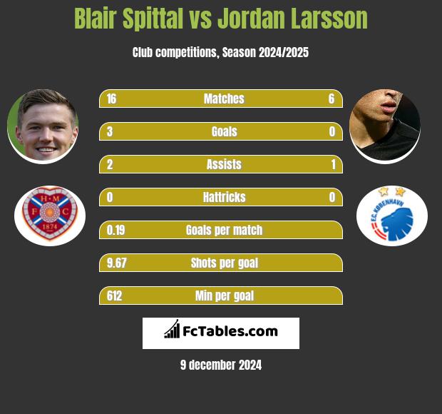 Blair Spittal vs Jordan Larsson h2h player stats