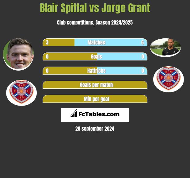 Blair Spittal vs Jorge Grant h2h player stats