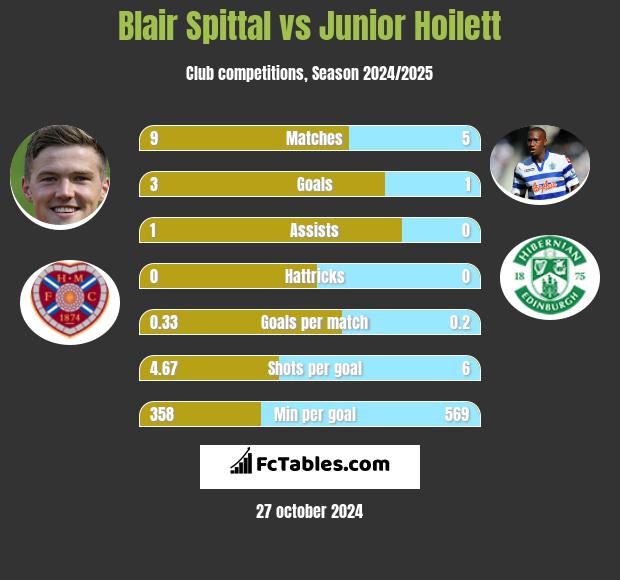 Blair Spittal vs Junior Hoilett h2h player stats