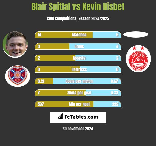 Blair Spittal vs Kevin Nisbet h2h player stats