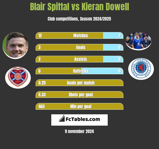 Blair Spittal vs Kieran Dowell h2h player stats