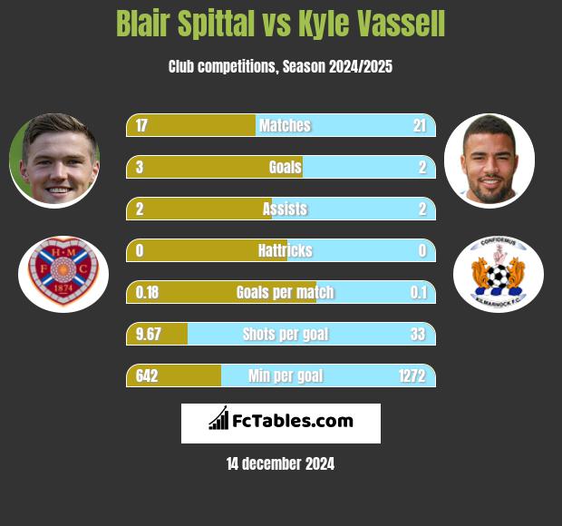 Blair Spittal vs Kyle Vassell h2h player stats