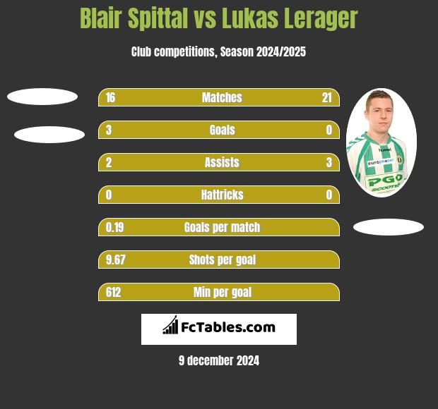 Blair Spittal vs Lukas Lerager h2h player stats