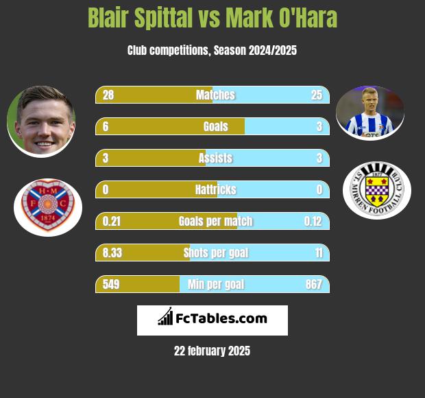 Blair Spittal vs Mark O'Hara h2h player stats