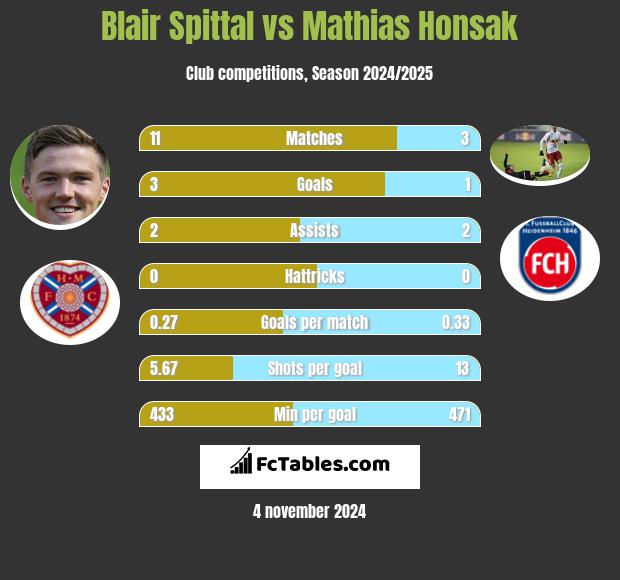 Blair Spittal vs Mathias Honsak h2h player stats