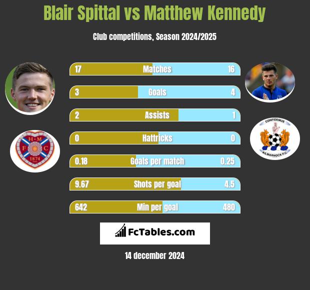 Blair Spittal vs Matthew Kennedy h2h player stats