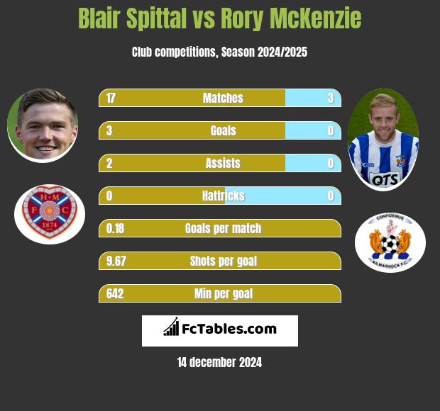 Blair Spittal vs Rory McKenzie h2h player stats