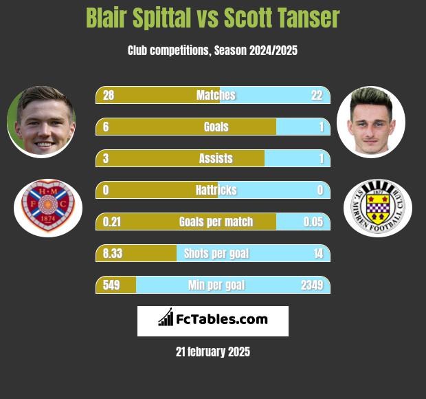 Blair Spittal vs Scott Tanser h2h player stats