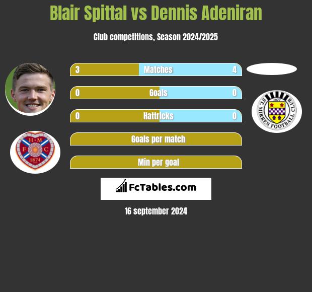 Blair Spittal vs Dennis Adeniran h2h player stats