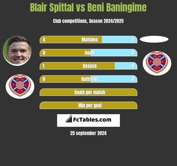 Blair Spittal vs Beni Baningime h2h player stats