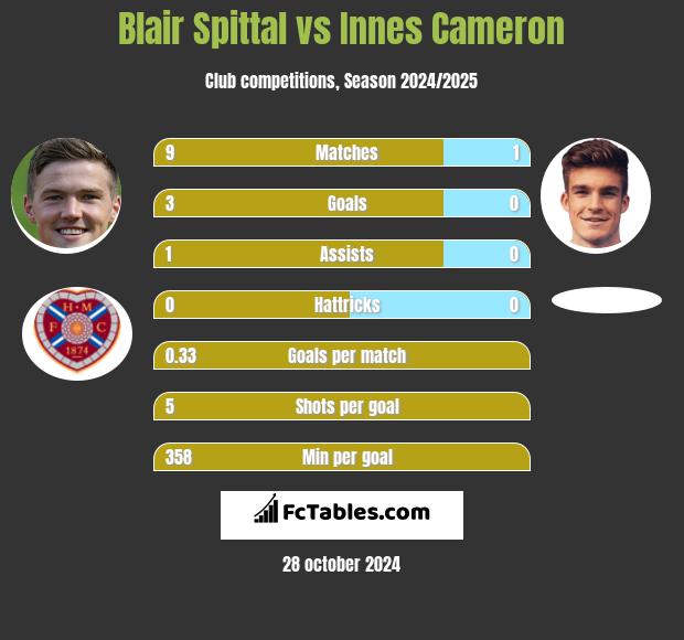 Blair Spittal vs Innes Cameron h2h player stats