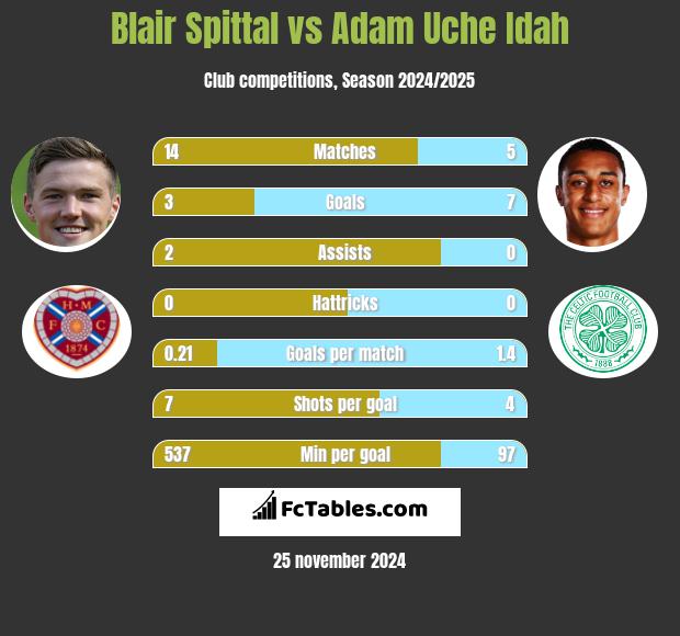 Blair Spittal vs Adam Uche Idah h2h player stats