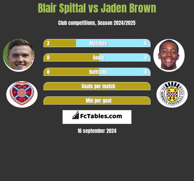 Blair Spittal vs Jaden Brown h2h player stats