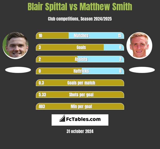 Blair Spittal vs Matthew Smith h2h player stats