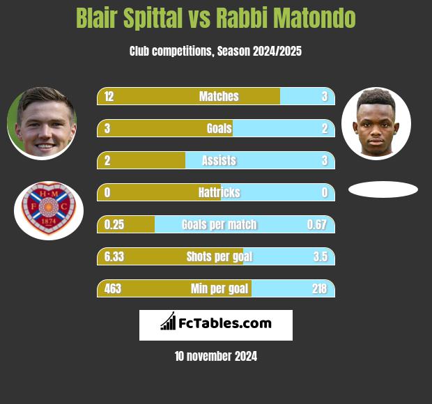 Blair Spittal vs Rabbi Matondo h2h player stats