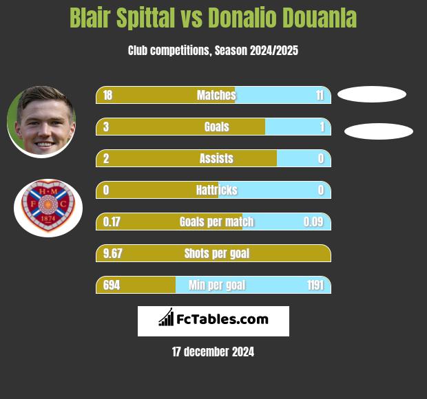 Blair Spittal vs Donalio Douanla h2h player stats