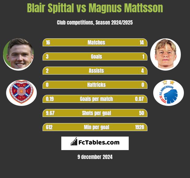 Blair Spittal vs Magnus Mattsson h2h player stats